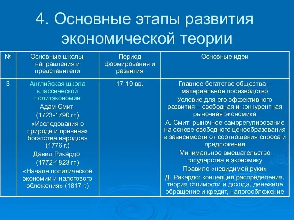 Теория общего экономического развития. 2. стадии становления и развития экономической теории.. этапы развития экономической теории экономические школы. 4. основные этапы развития экономической теории.. этапы развития науки экономической теории.