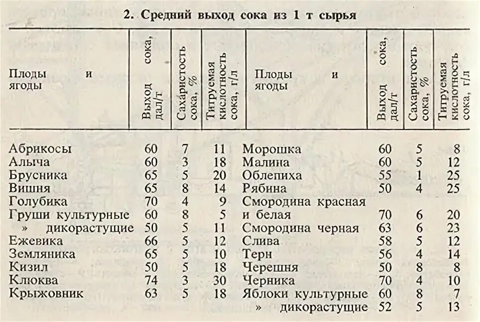 Сколько сока из 1 кг