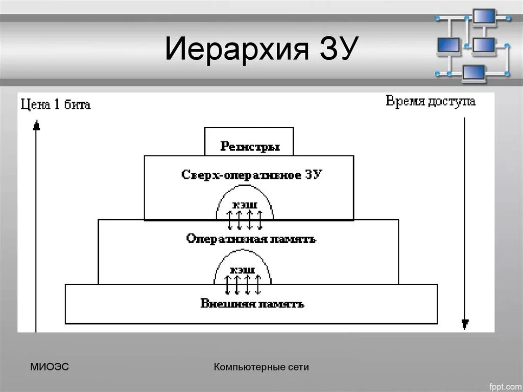 Иерархия. Иерархическое устройство. Иерархия ЗУ. Иерархия памяти ЗУ. Иерархия религии