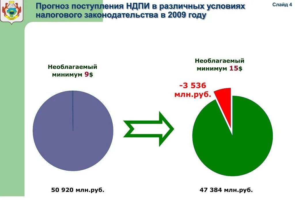 Прогнозирования поступлений по источникам