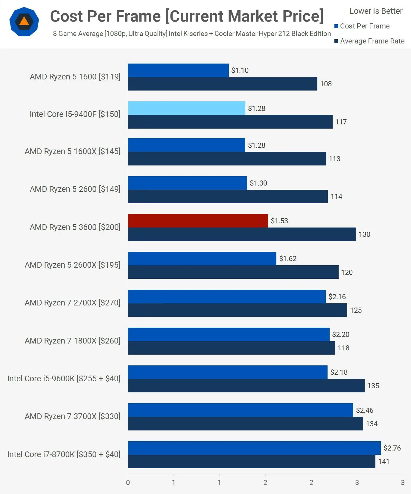 Сравнение процессоров сайт. Процессоры Интел vs AMD. Intel Core i5 или AMD Ryzen 5. Интел vs Ryzen. Сравнение процессоров в играх.