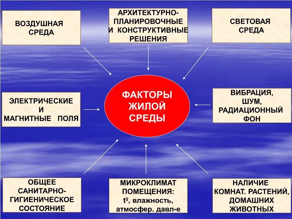 Среда жилых помещений. Факторы риска жилой среды. Факторы риска жилых помещений. Физические факторы бытовой среды:. Основные группы негативных факторов жилой среды.