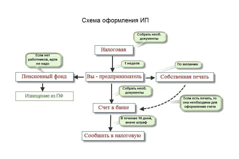 Ип какие документы надо. Структура получения статуса индивидуального предпринимателя схема. Последовательность открытия ИП. Получение статуса индивидуального предпринимателя этапы. Порядок действий регистрации индивидуального предпринимателя.