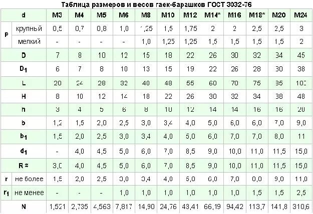 Сколько весит 6 размер. Гайка м20 вес в кг. Вес гайки м20 таблица. Вес болта м20. Болт гайки м20 вес 1 шт.