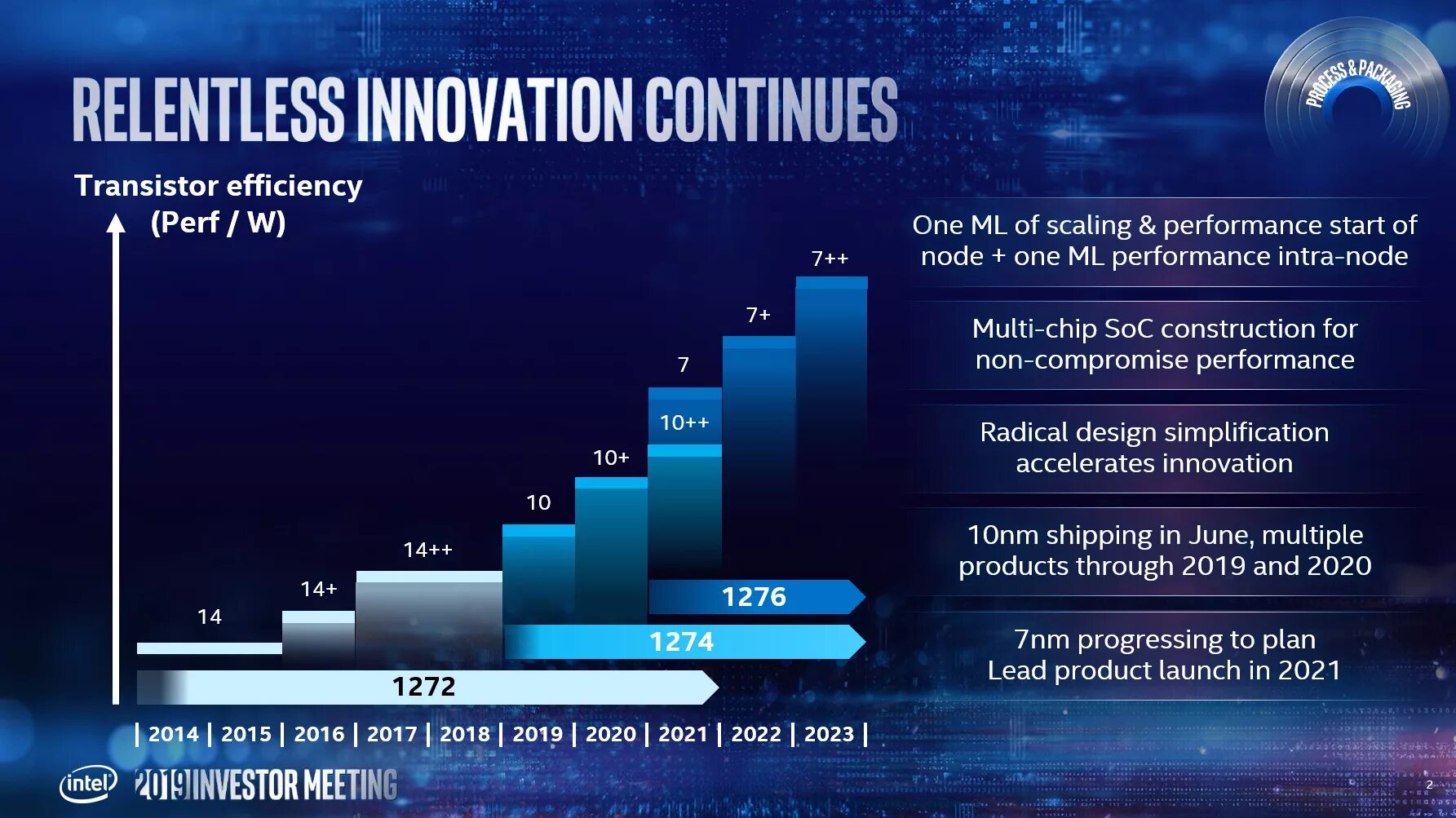 2020 год 4 июля. Поколения процессоров Intel. Эволюция процессоров Intel. Прогресс процессоров Intel. Развитие процессоров Intel по годам.