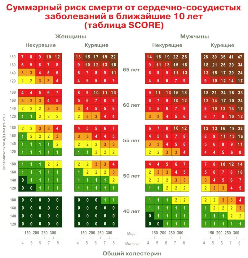 Калькулятор оценки сердечно сосудистых заболеваний score