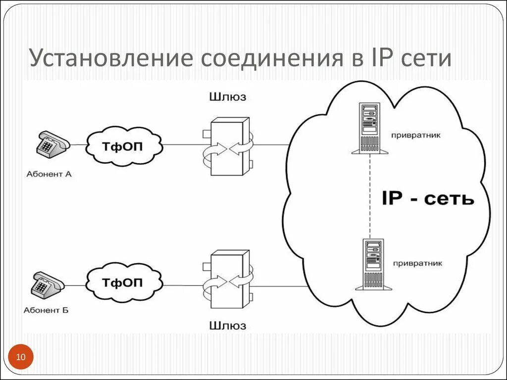 Соединение ip сетей. Функциональная схема VOIP-ТФОП. Сеть ТФОП. Установление соединения в IP-сети. Схема телефонной сети общего пользования.