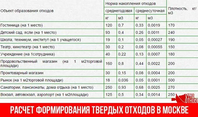 Калькулятор тко. Нормы накопления отходов. Нормативы накопления ТБО. Расчет мусора ТБО на человека. Расчет мусора на 1 человека.