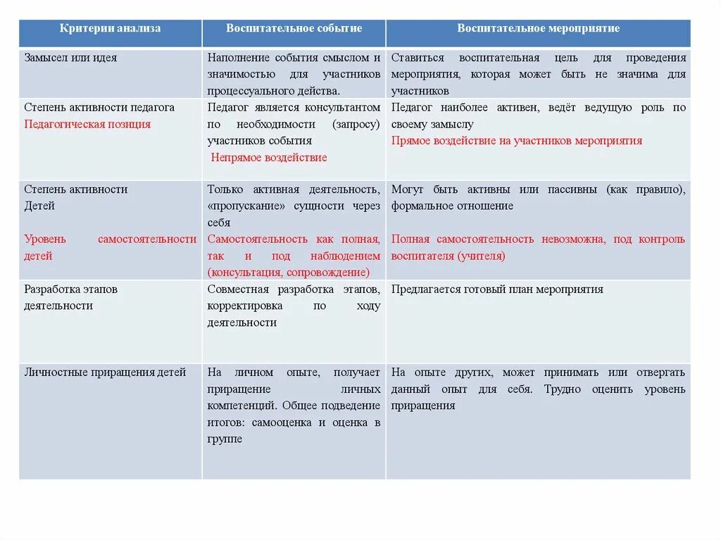 Заполните таблицу мероприятия. Анализ события мероприятия. критерии анализа воспитательного мероприятия. анализ проведенного мероприятия таблица. анализ воспит мероприятий.