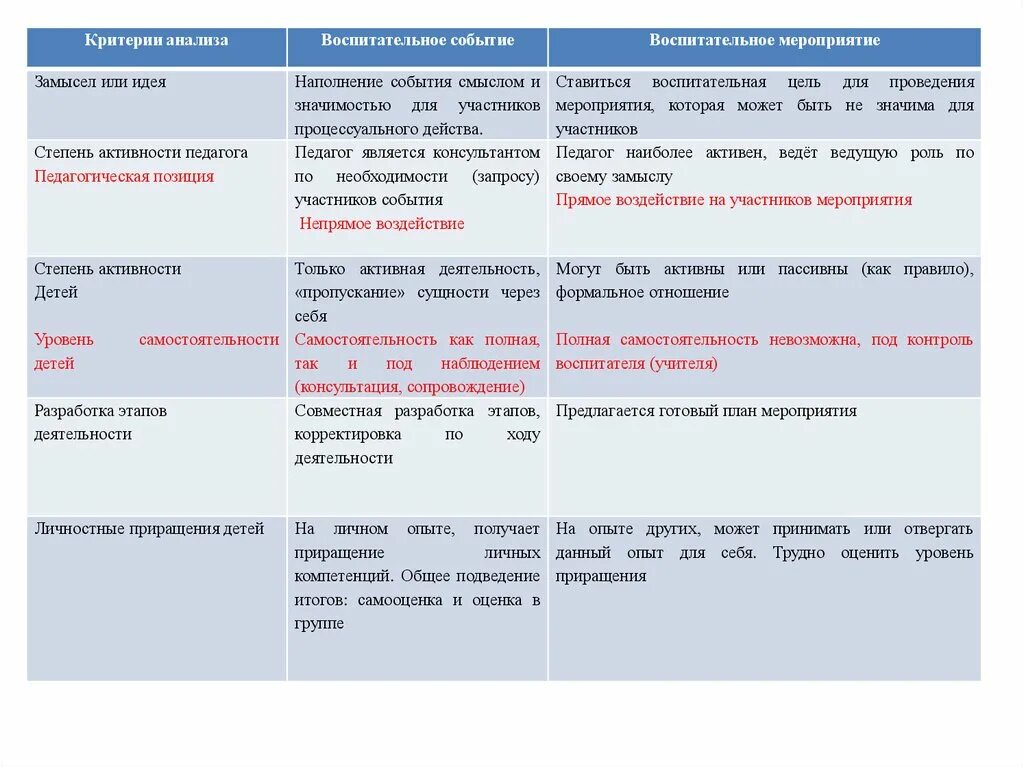 Критерии анализа воспитательного события. Анализ мероприятия таблица. Таблица анализа воспит.мероприятий. Анализ воспитательного мероприятия таблица.