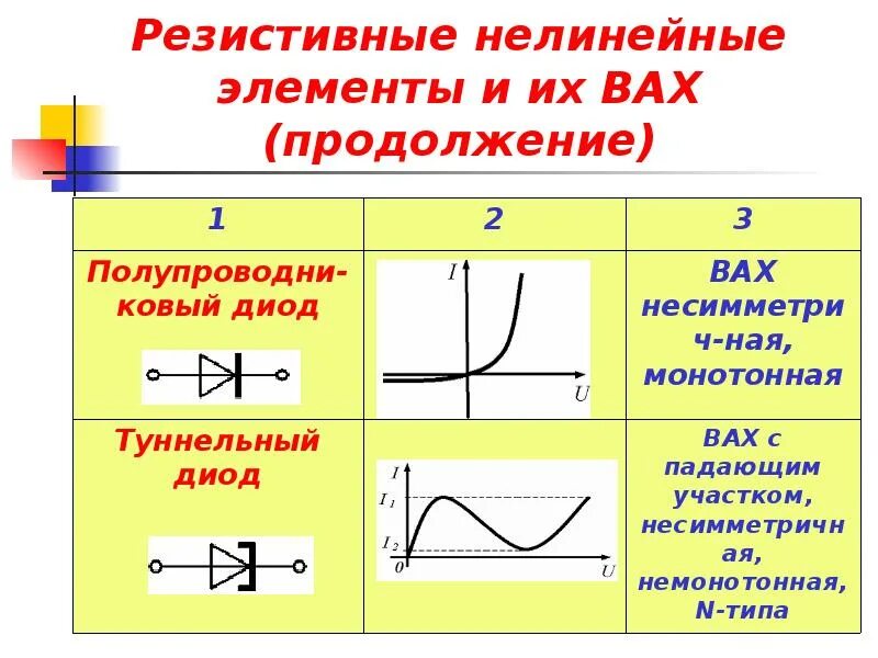 Вольтамперные характеристики нелинейных элементов. Нелинейная вах. вах нелинейных элементов. нелинейные элементы книги.