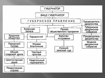 Губернатор какой орган власти