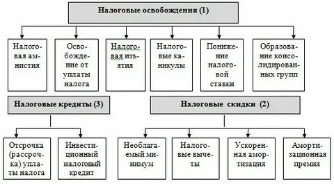 Налоговое освобождение
