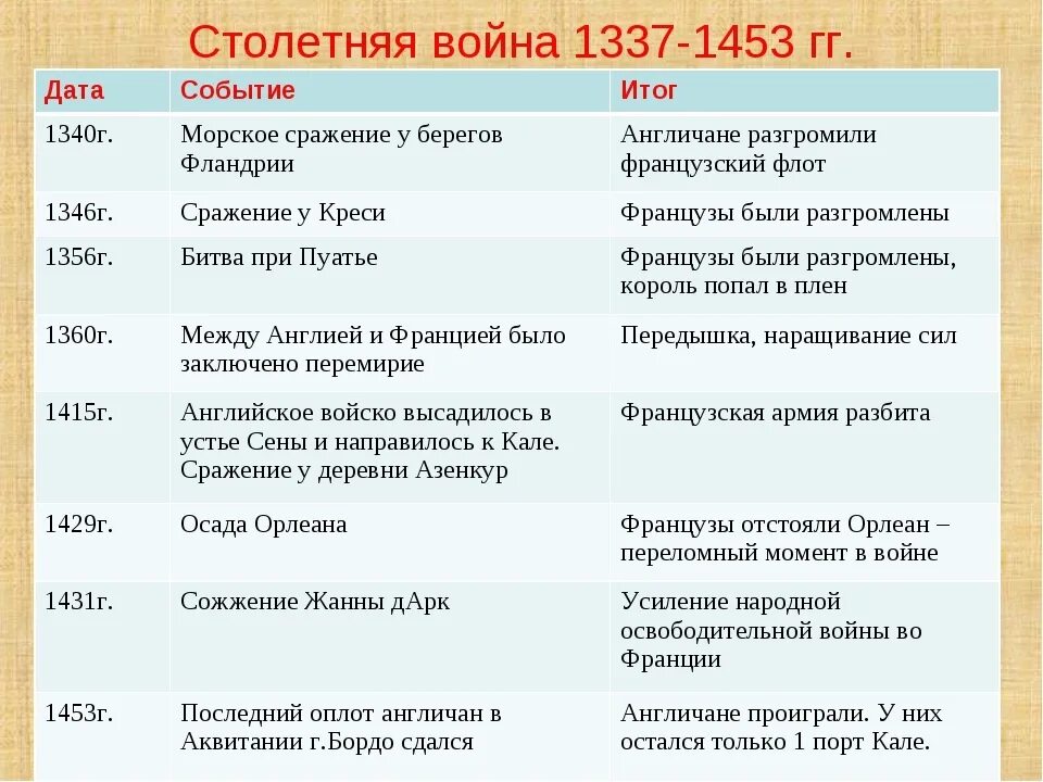 Основные события и даты 6 класс. Основные события 100 летней войны. Ход военных действий столетней войны таблица.