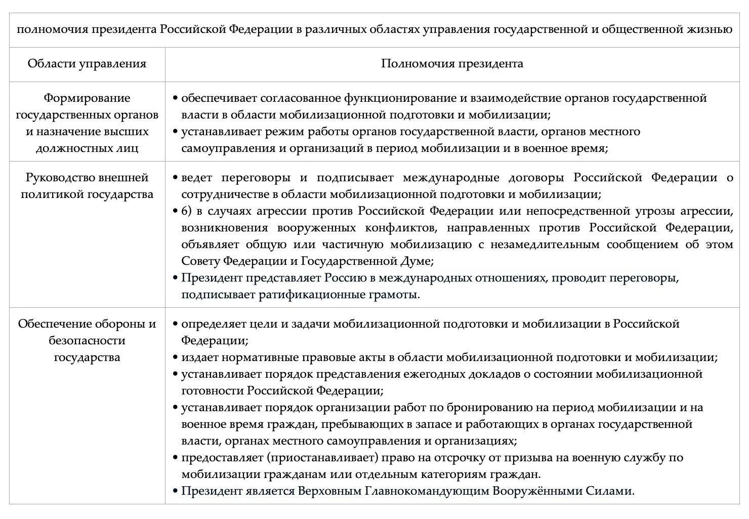 Должностные полномочия президента рф. Области управления полномочия президента таблица. Основные полномочия президента РФ таблица. Полномочия президента РФ по Конституции кратко таблица. Компетенции президента РФ по Конституции таблица.