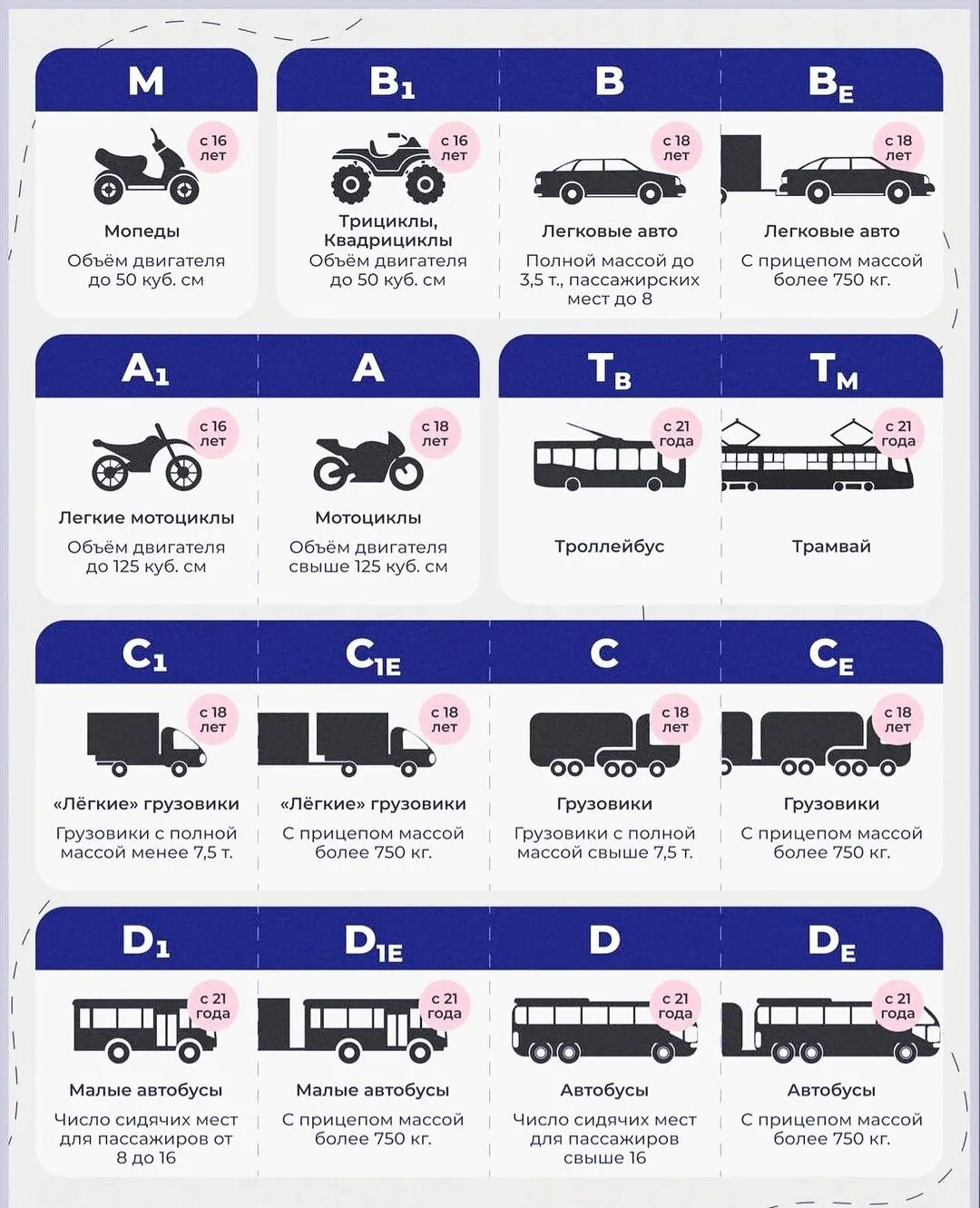 Б1 категория водительских прав это. Категории прав и подкатегории расшифровка. Категории водительских прав с расшифровкой. Категории водительских прав с расшифровкой в России и подкатегории.