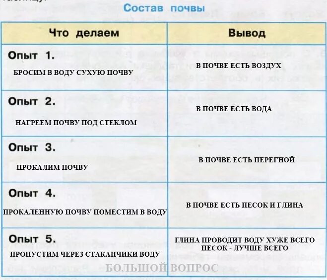 Заполнить таблицу свойства воды. Практическая работа исследуем состав почвы. Практическая работа исследуем состав почвы 3 класс окружающий мир. Практическая работа исследуем состав почвы 3. Опыт исследуем состав почвы 3 класс.