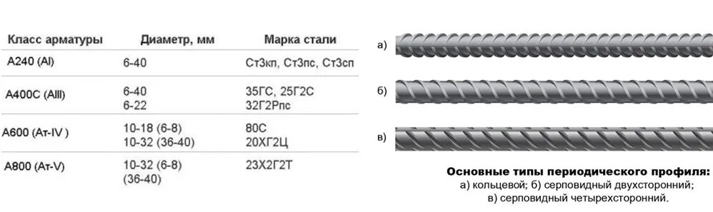 Маркировка арматуры а500с Северсталь. Арматура а2 а3 а4 отличие. Арматура 8 а400 25г2с. Диаметр арматуры а393. Арматура значение