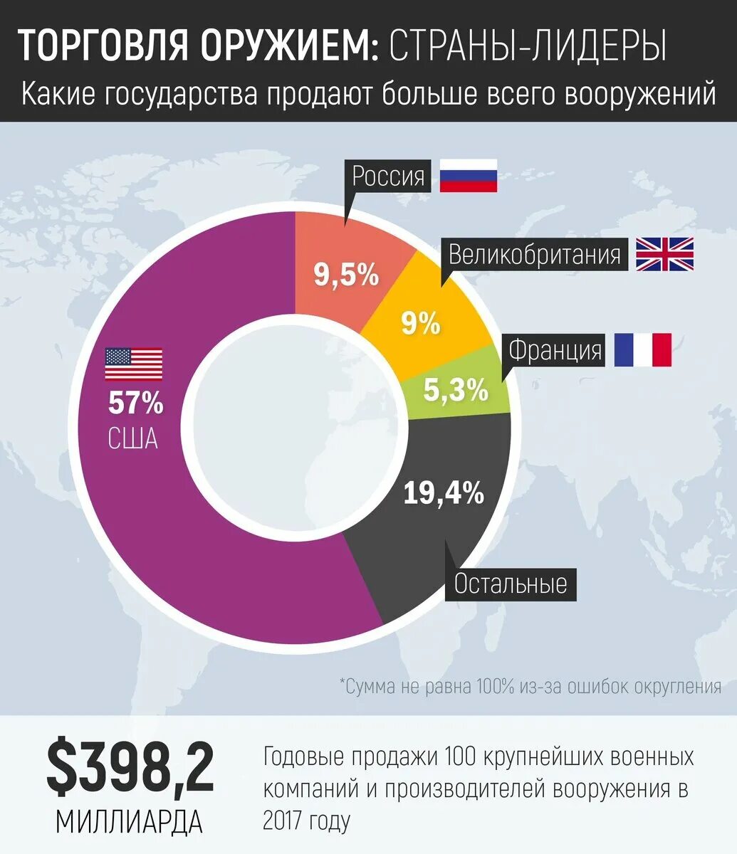 Мировой рынок оружия. Экспорт вооружений в мире. Торговля оружием по странам. Экспортеры оружия в мире. Организация торговли в россии