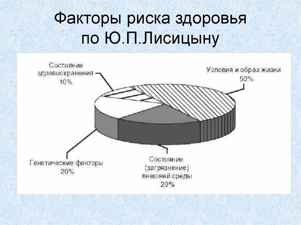 Влияние образа жизни на состояние здоровье