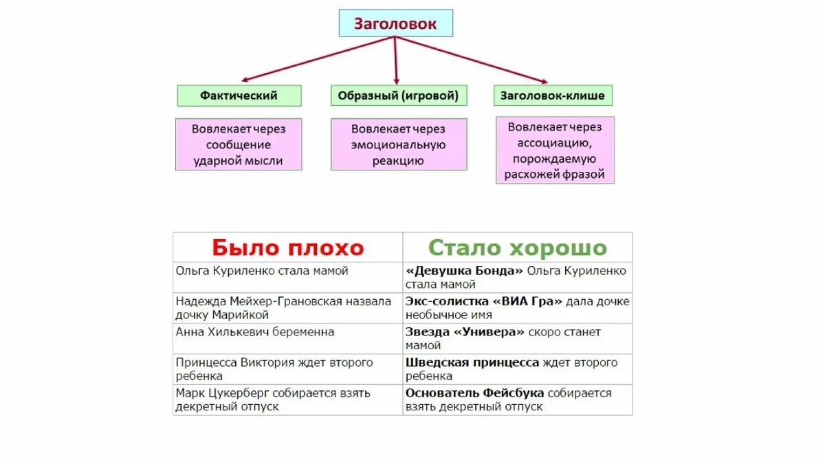 Функции названия текста. Типы заголовков примеры. Примеры фактических заголовков. Функции заголовка. Типы заголовков текста.