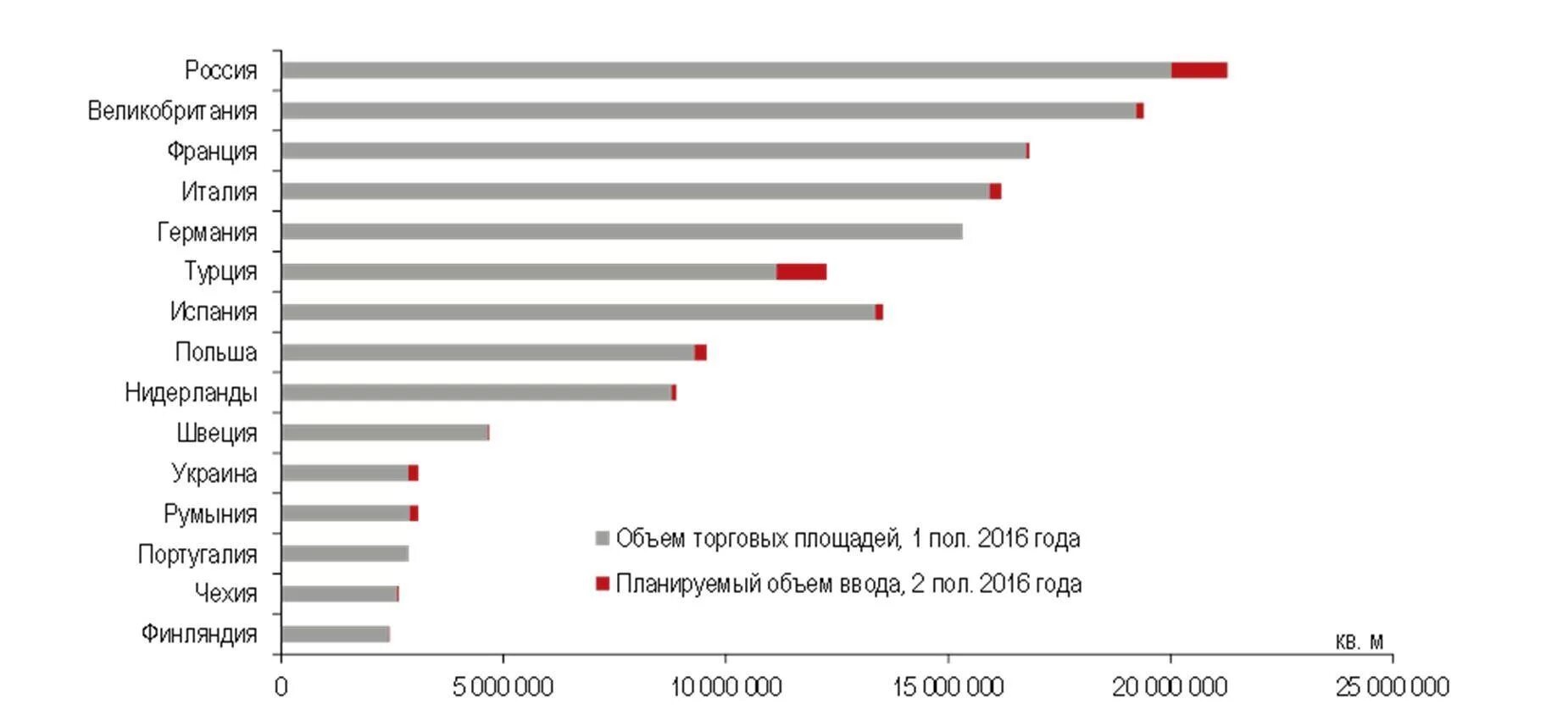 Количество торговых центров в России. Объем торговой площади. Количество квадратных метров на человека по странам. Площадь торговых центров в России.