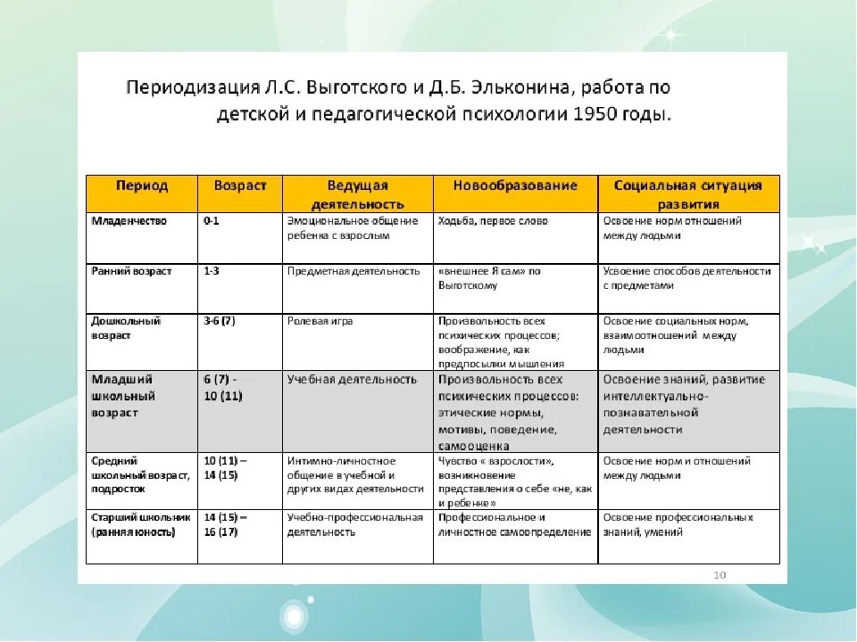 Характеристика возрастных периодов детей. Периодизация возрастного развития новообразования. Возрастные новообразования Выготский таблица. Младший школьный Возраст социальная ситуация развития Выготский. Возрастная психология периодизация Выготского и Эльконина таблица.