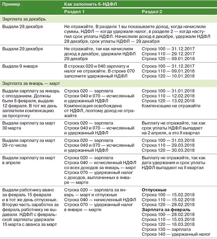 Срок оплаты ндфл по декларации. Сроки перечисления НДФЛ таблица. Сроки уплаты НДФЛ таблица. Сроки удержания НДФЛ по видам доходов. НДФЛ сроки перечисления в 2021.