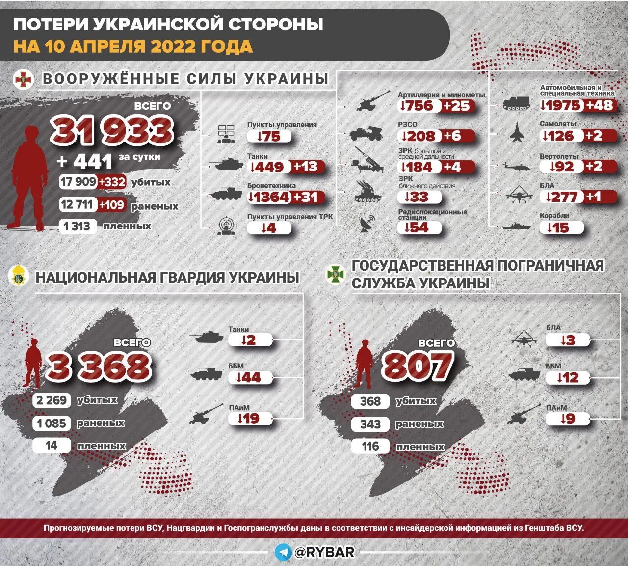 Соотношение потерь россии и украины. ПОЕТИР сторон на уркание. Потери Украины. Потери украинских войск потери РФ. Потери сторон на Украине.