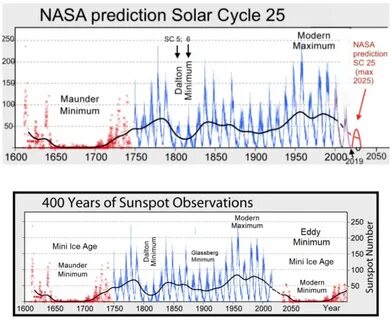 Solar cycles
