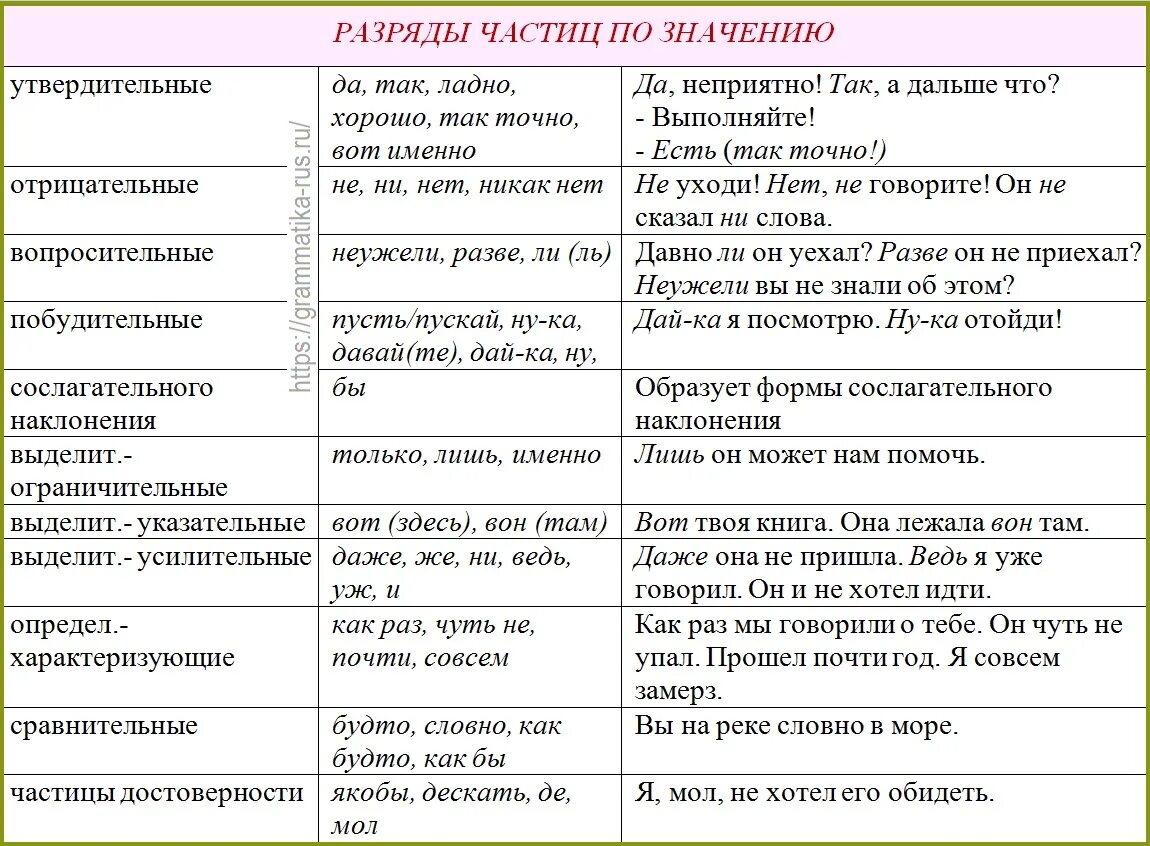 Се часть речи. Разряды частиц по значению. Частицы Тип и разряд по значению. Разряды частиц таблица. Схема разряды частиц формообразующие частицы.