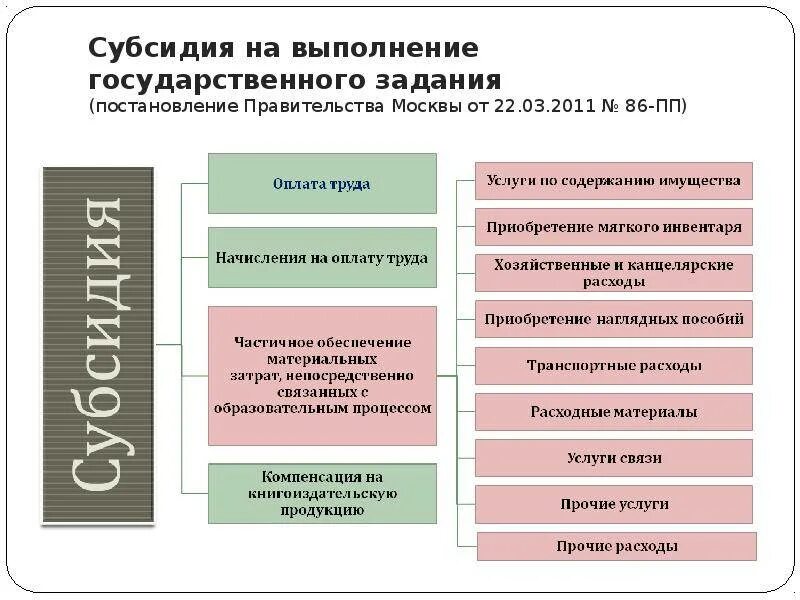 Субсидии на выполнение государственного задания это. Субсидия на выполнение госзадания. Государственные субсидии пример. Государственное субсидирование это. Оплата за счет субсидии