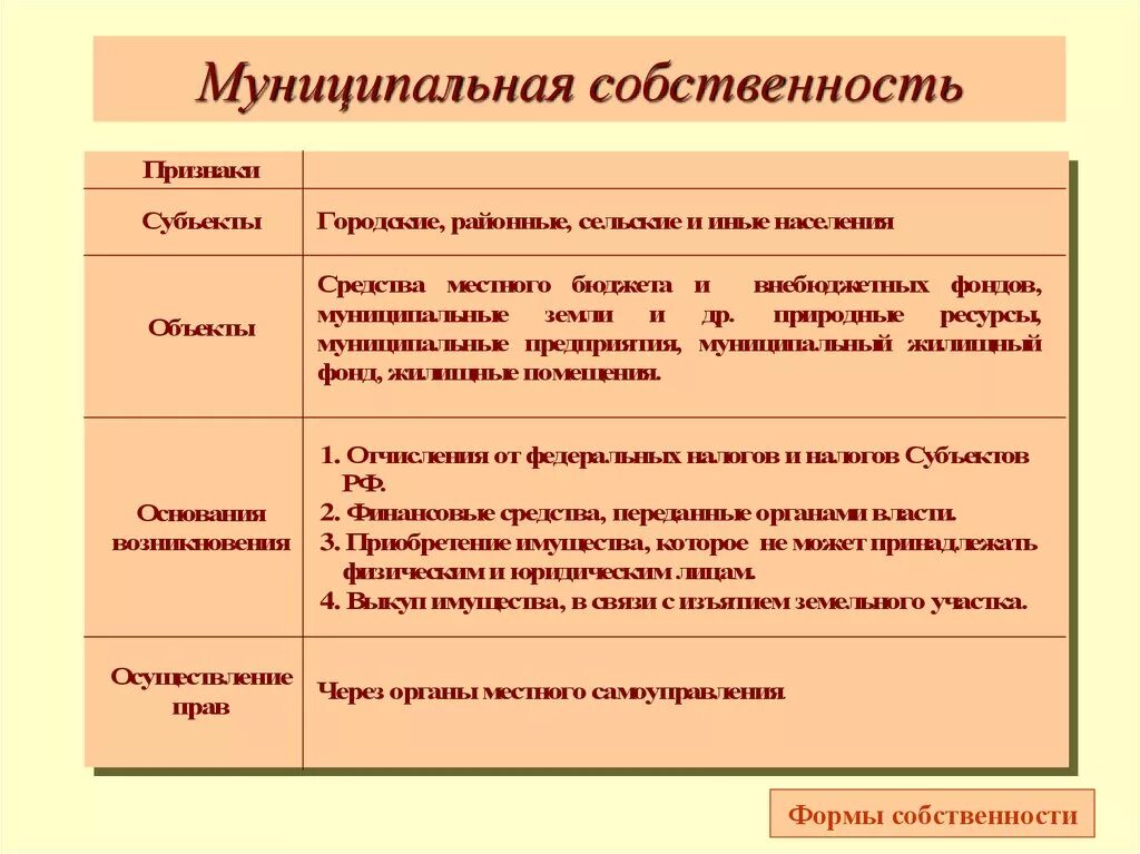 Формы муниципального имущества