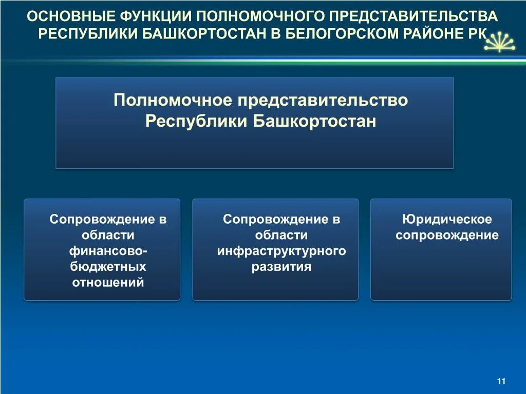 Функции полномочного представителя. Представительство республики башкортостан. функции полпреда. полномочное представительство республики башкортостан в москве. полномочное.