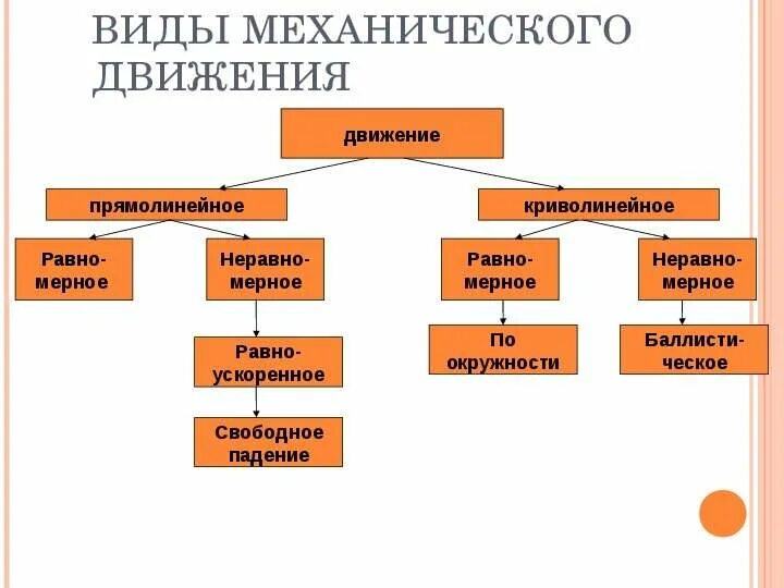 Классификация механического движения. Типы механического движения физика. Механическое движение схема. Механическое движение таблица.