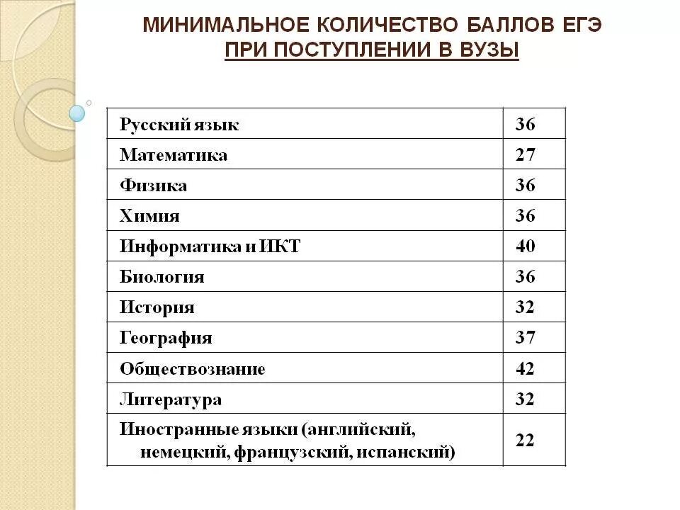 Учебные заведения после 11 класса список. Баллы для зачисления в университеты. Минимальные баллы для поступления в вуз. Балл ЕГЭ при поступлении в вуз. Баллы при поступлении в университет.