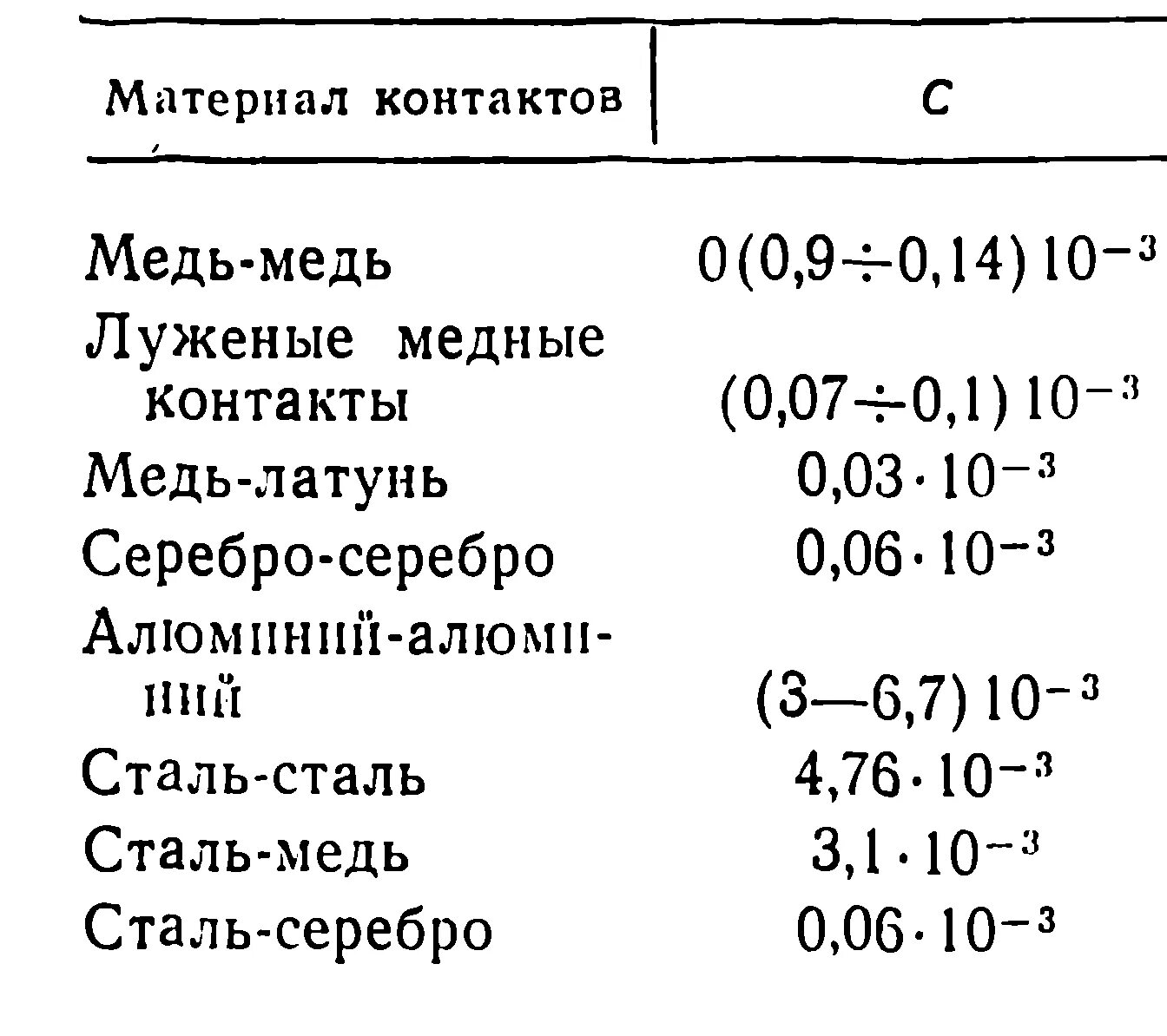 Нормы переходного сопротивления контактов. Переходное сопротивление контактов для меди. Переходное сопротивление контактов нормы. Удельное сопротивление и переходное сопротивление.