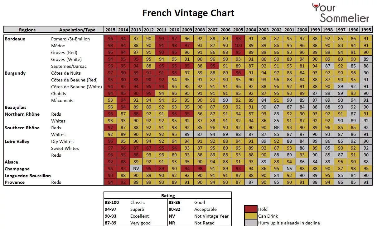 Таблица миллезимов бургундия. Таблица миллезимов роберта паркера. Бордо таблица. Таблица урожая вина по годам франция. Таблица винных миллезимов италия.