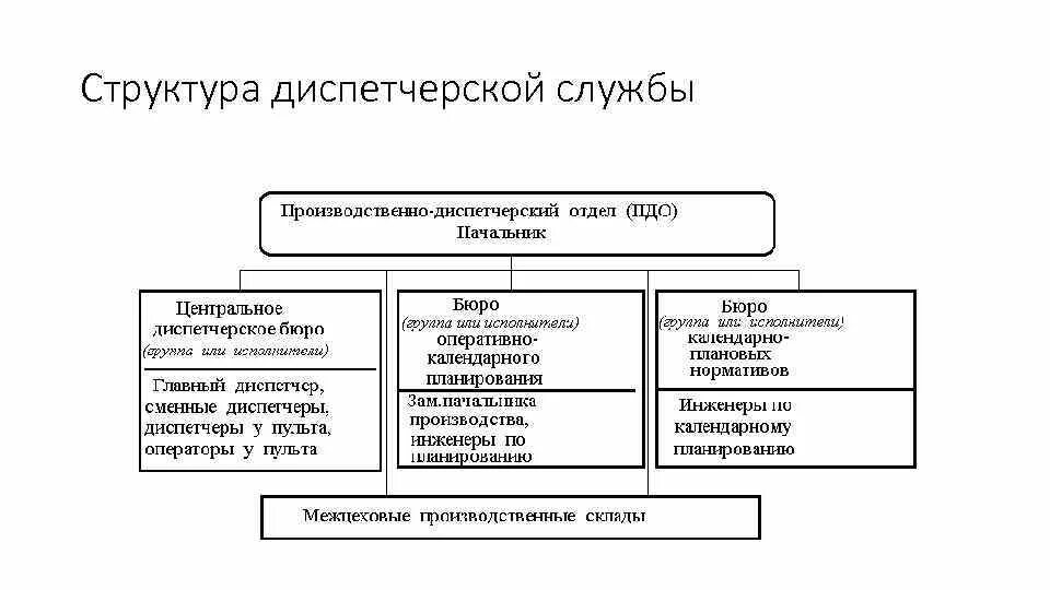 Структура планово диспетчерского отдела. Производственно-диспетчерская служба предприятия функции. Структура производственно-диспетчерского отдела завода. Схема организационная структура диспетчерской службы на предприятии.