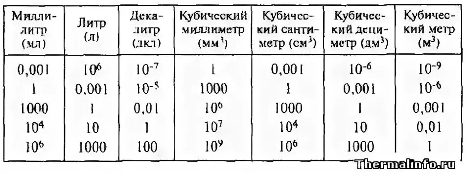 Как перевести литры в метры кубические. Перевести литры в кубические метры. Перевести куб метры в литры. Таблица литры в кубические см.