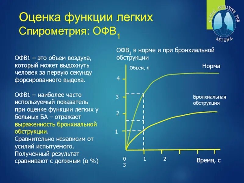 Офв1/фжел при хобл. Спирография офв1. Спирография офв1. Хронический бронхит спирометрия. Офв1 при бронхиальной астме норма.