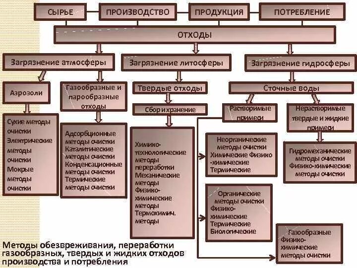 Источники загрязнения отходами производства и потребления