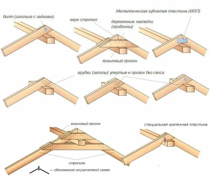 Стропила прогоны. Двухскатная крыша схема стропил. Коньковый прогон из бруса 150х150. Коньковый прогон крыши из доски 150х50. Прогоны в стропильной системе двухскатной крыши.