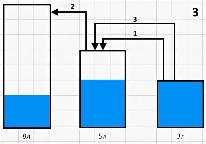 Схема переливания воды губкой. Как перелить из одного сосуда в другой. Как разделить жидкость на три. Проект по физике переливание воды.