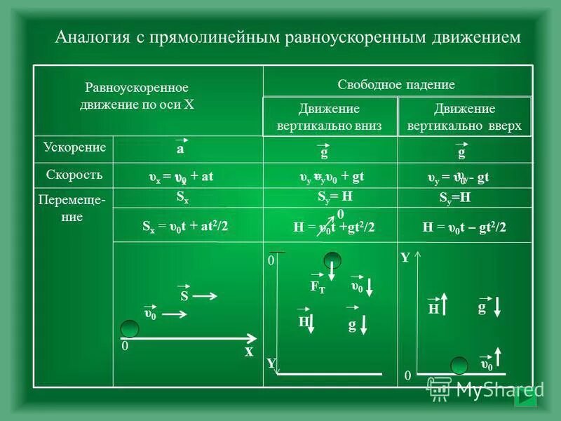 Формула скорости с g