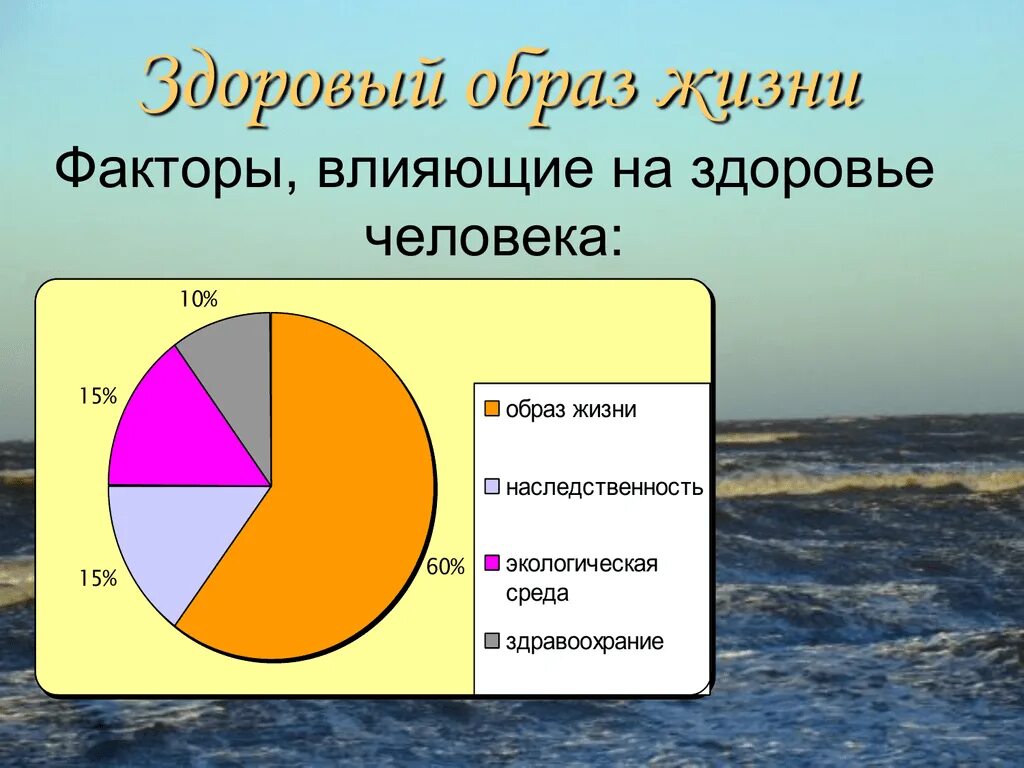 Нулевая среда. Факторы влияющие на здоровый образ жизни. ЗОЖ факторы влияющие на здоровье. Факторы влияющие на здоровье человека. Факторы образа жизни влияющие на здоровье.