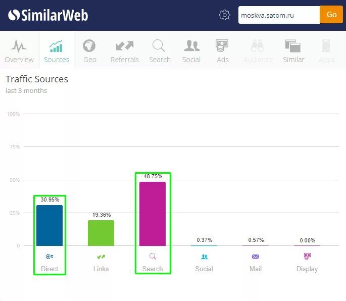 Сколько ссылок. Анализ конкурентов similarweb. Структура визитов на similarweb. Similarweb Интерфейс. Bing сколько пользователей в мире.