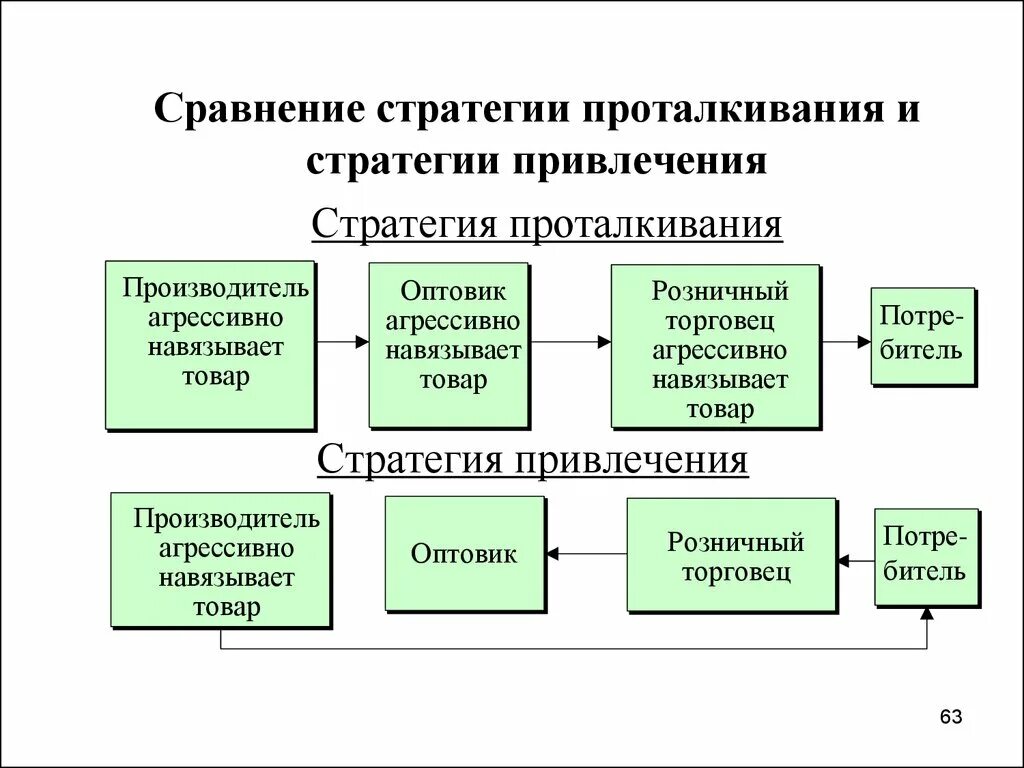 Стратегии продвижения продукции. Стратегия проталкивания и стратегия притягивания. Стратегия проталкивания товара. Стратегия проталкивания и вытягивания. Стратегия продвижения товара.