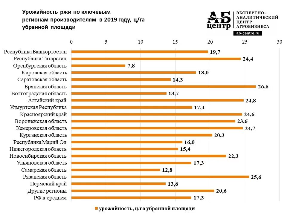 Урожайность п. Урожайность овса с 1 га в России по регионам. Урожайность зерновых в России в 2020 году по регионам таблица. Средняя урожайность пшеницы в России 2021. Урожайность озимой пшеницы в России в 2020 году.