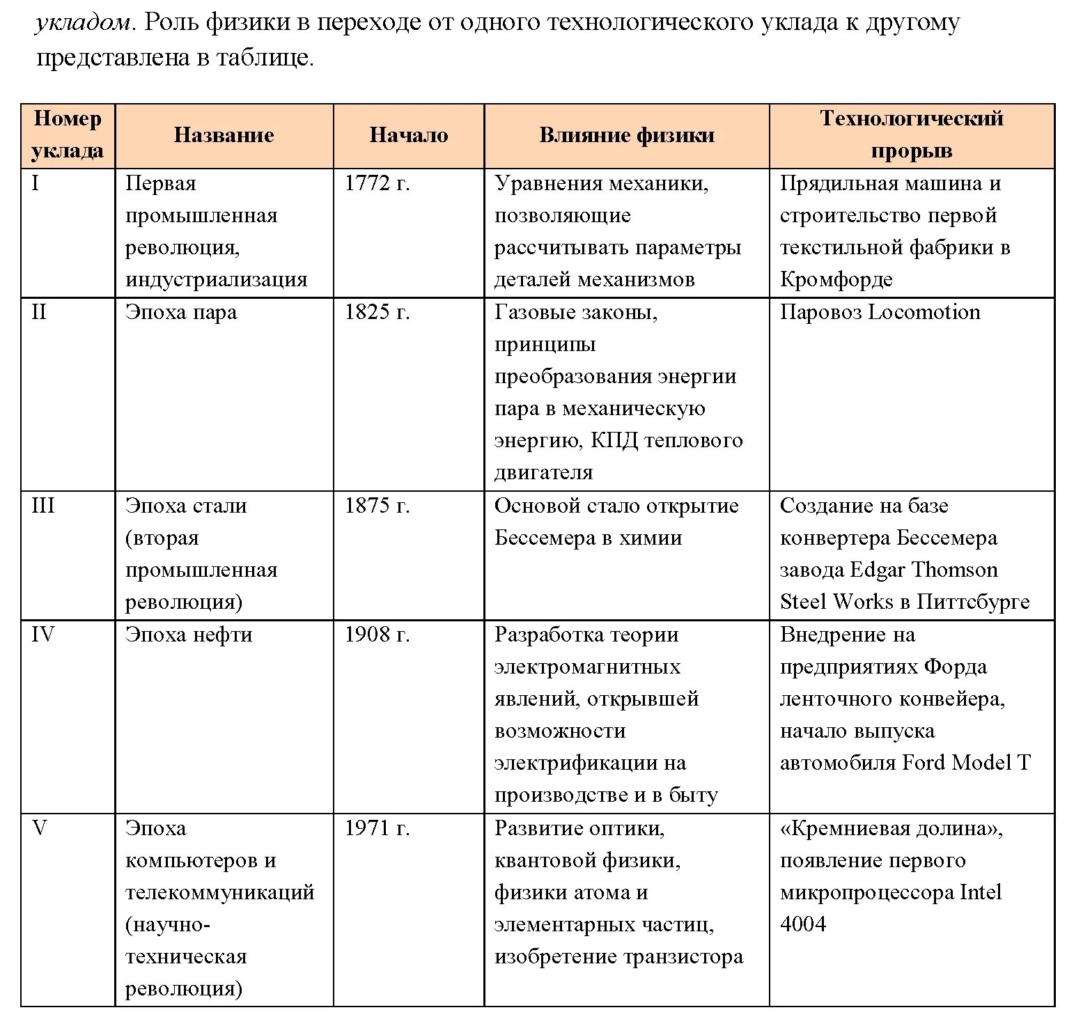 Характеристика технологических укладов. Технологические уклады глазьева таблица. Технологические уклады и их характеристика. Этапы технологического уклада. Номер уклада.